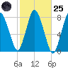 Damons Point tide chart for Tuesday, October 25, 2022