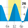 Damons Point tide chart for Wednesday, October 26, 2022