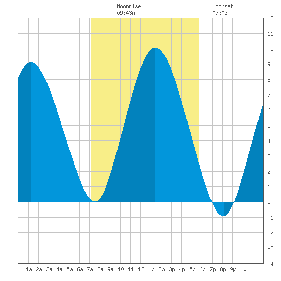 Damons Point tide chart for Thursday, October 27, 2022
