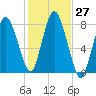Damons Point tide chart for Thursday, October 27, 2022