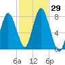 Damons Point tide chart for Saturday, October 29, 2022