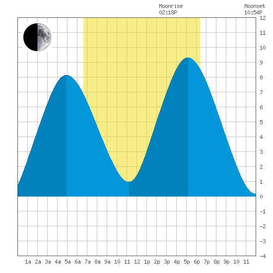 Damons Point tide chart for Sunday, October 2, 2022