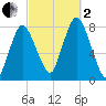 Damons Point tide chart for Sunday, October 2, 2022