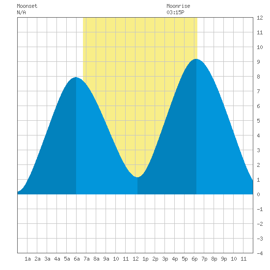 Damons Point tide chart for Monday, October 3, 2022