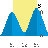 Damons Point tide chart for Monday, October 3, 2022