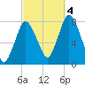 Damons Point tide chart for Tuesday, October 4, 2022