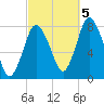 Damons Point tide chart for Wednesday, October 5, 2022