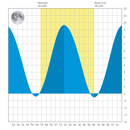 Damons Point tide chart for Sunday, October 9, 2022