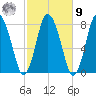 Damons Point tide chart for Sunday, October 9, 2022