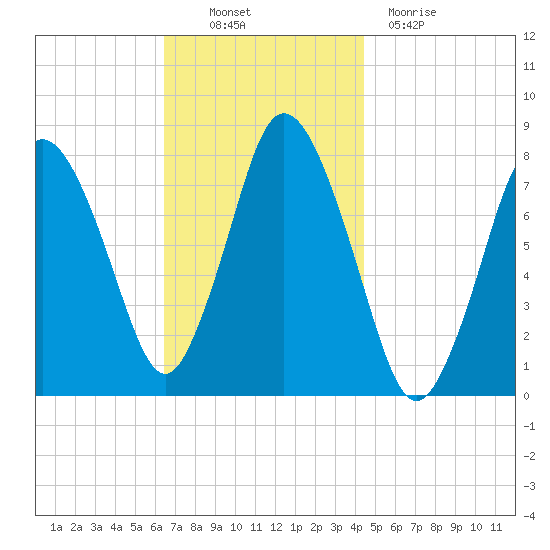Damons Point tide chart for Thursday, November 10, 2022