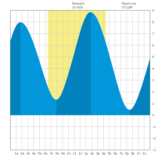 Damons Point tide chart for Saturday, November 12, 2022
