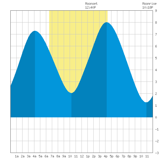 Damons Point tide chart for Tuesday, November 15, 2022