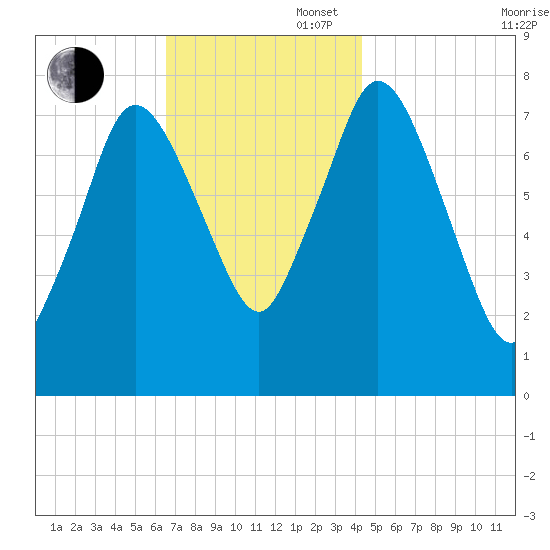 Damons Point tide chart for Wednesday, November 16, 2022