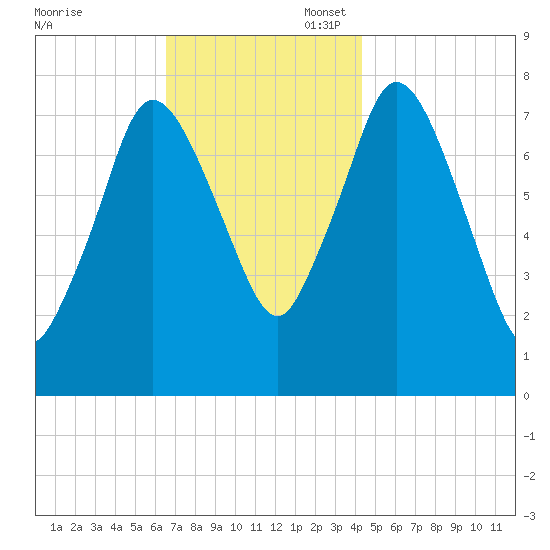 Damons Point tide chart for Thursday, November 17, 2022