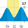 Damons Point tide chart for Thursday, November 17, 2022