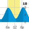 Damons Point tide chart for Friday, November 18, 2022