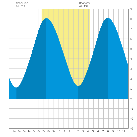 Damons Point tide chart for Saturday, November 19, 2022