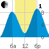 Damons Point tide chart for Tuesday, November 1, 2022