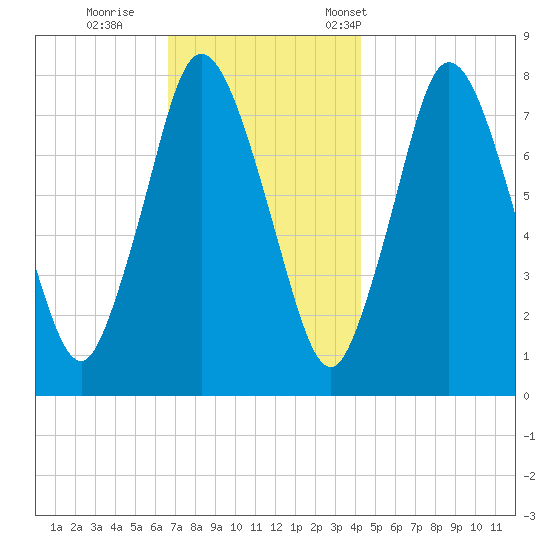 Damons Point tide chart for Sunday, November 20, 2022