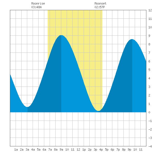 Damons Point tide chart for Monday, November 21, 2022