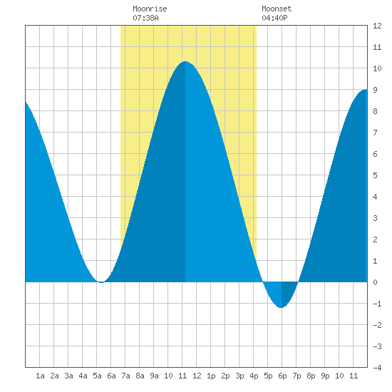 Damons Point tide chart for Thursday, November 24, 2022