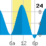 Damons Point tide chart for Thursday, November 24, 2022
