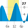 Damons Point tide chart for Sunday, November 27, 2022
