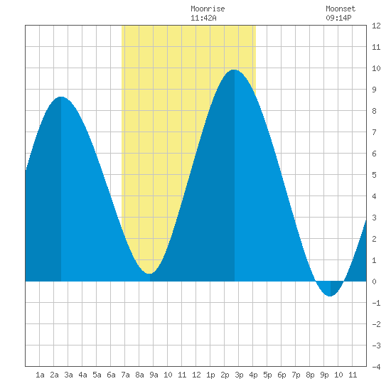 Damons Point tide chart for Monday, November 28, 2022