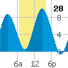 Damons Point tide chart for Monday, November 28, 2022