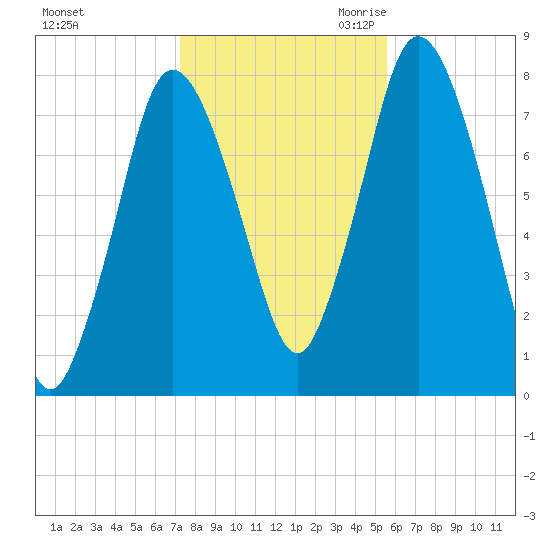 Damons Point tide chart for Wednesday, November 2, 2022