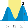 Damons Point tide chart for Wednesday, November 2, 2022