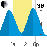Damons Point tide chart for Wednesday, November 30, 2022