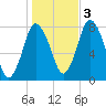 Damons Point tide chart for Thursday, November 3, 2022