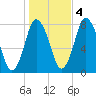 Damons Point tide chart for Friday, November 4, 2022