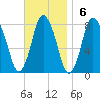 Damons Point tide chart for Sunday, November 6, 2022