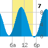 Damons Point tide chart for Monday, November 7, 2022