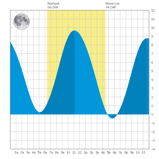 Damons Point tide chart for Tuesday, November 8, 2022