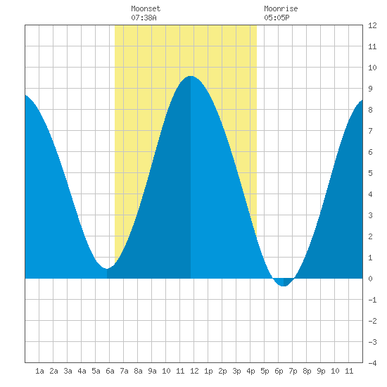 Damons Point tide chart for Wednesday, November 9, 2022