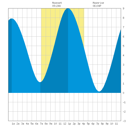 Damons Point tide chart for Saturday, December 10, 2022