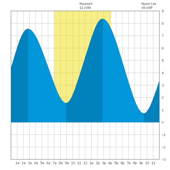 Damons Point tide chart for Tuesday, December 13, 2022