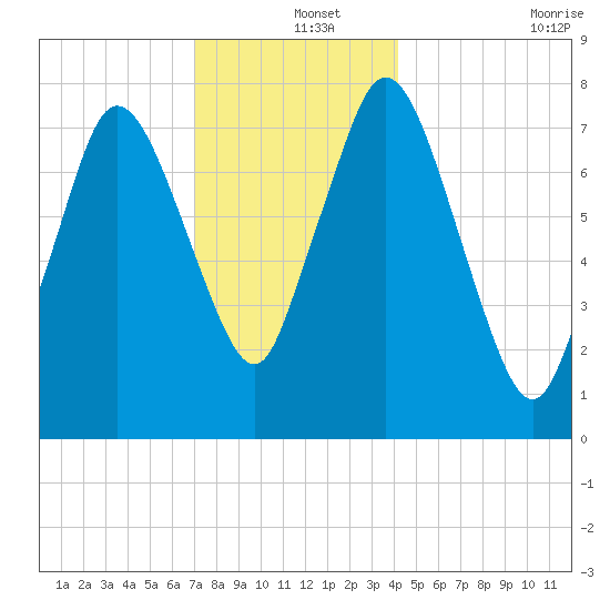 Damons Point tide chart for Wednesday, December 14, 2022