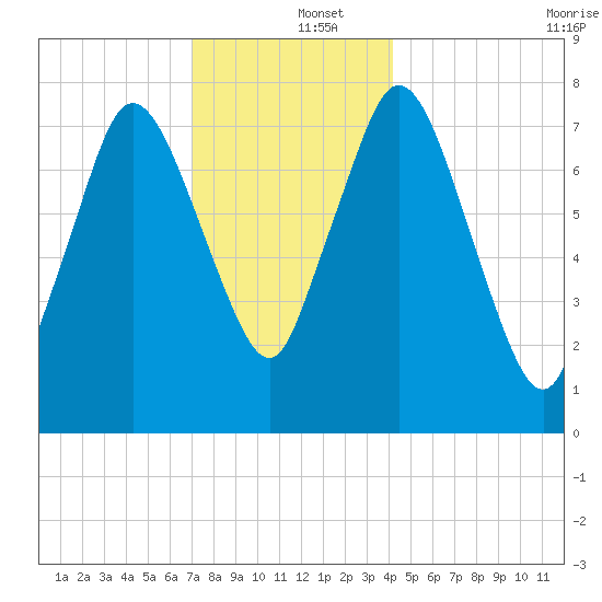 Damons Point tide chart for Thursday, December 15, 2022