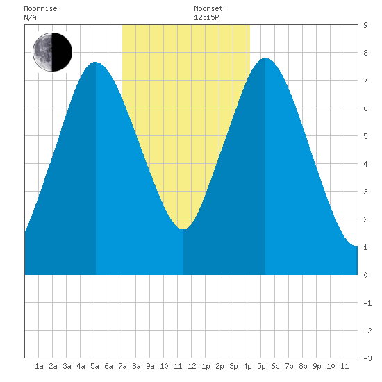 Damons Point tide chart for Friday, December 16, 2022