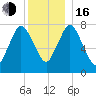 Damons Point tide chart for Friday, December 16, 2022