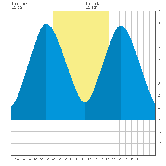 Damons Point tide chart for Saturday, December 17, 2022