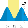 Damons Point tide chart for Saturday, December 17, 2022