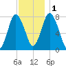 Damons Point tide chart for Thursday, December 1, 2022