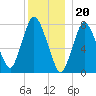 Damons Point tide chart for Tuesday, December 20, 2022