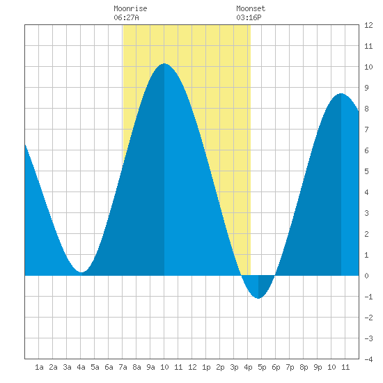 Damons Point tide chart for Thursday, December 22, 2022
