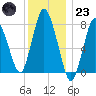 Damons Point tide chart for Friday, December 23, 2022